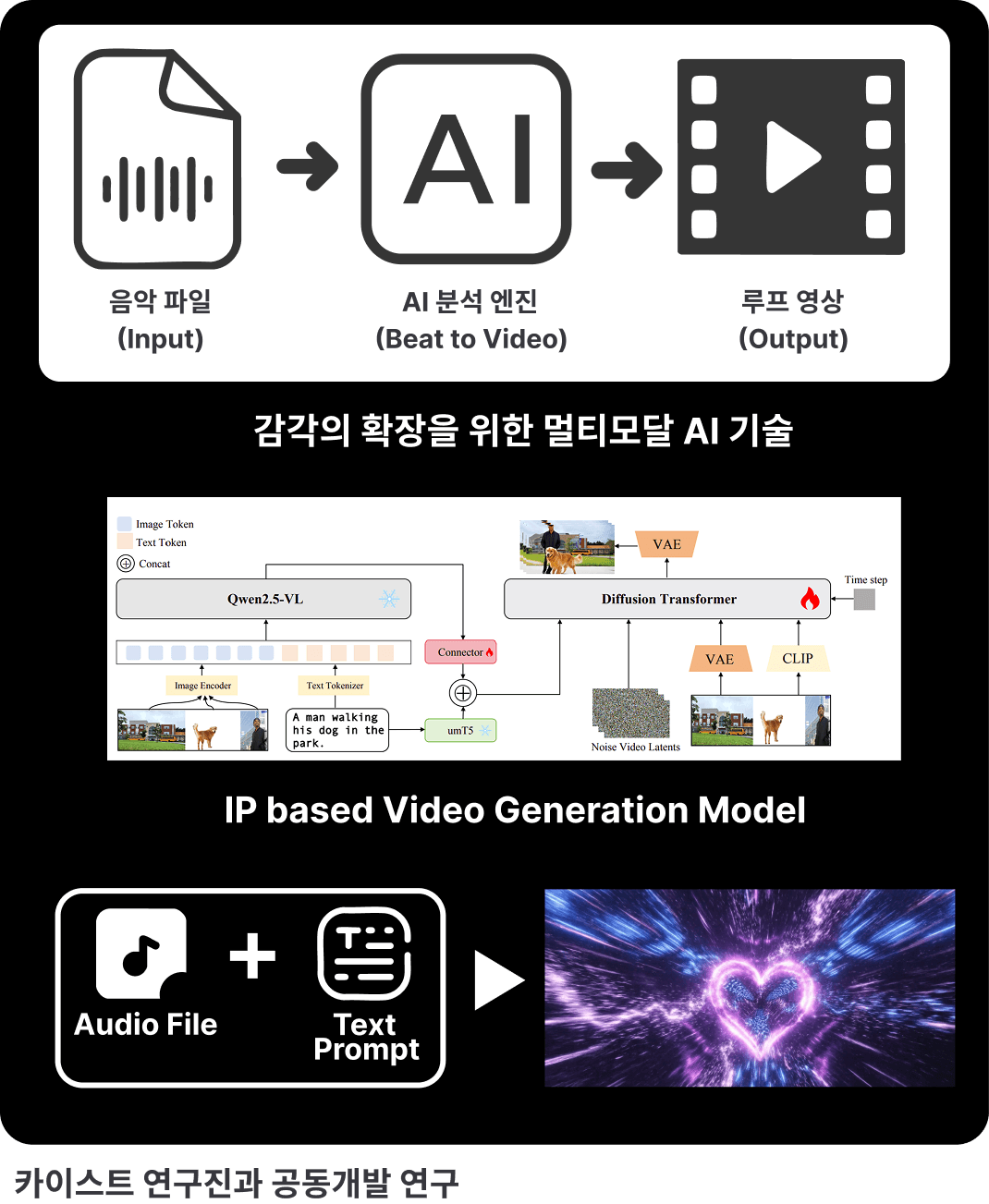 Multimodal AI - IP based Video Generation Model