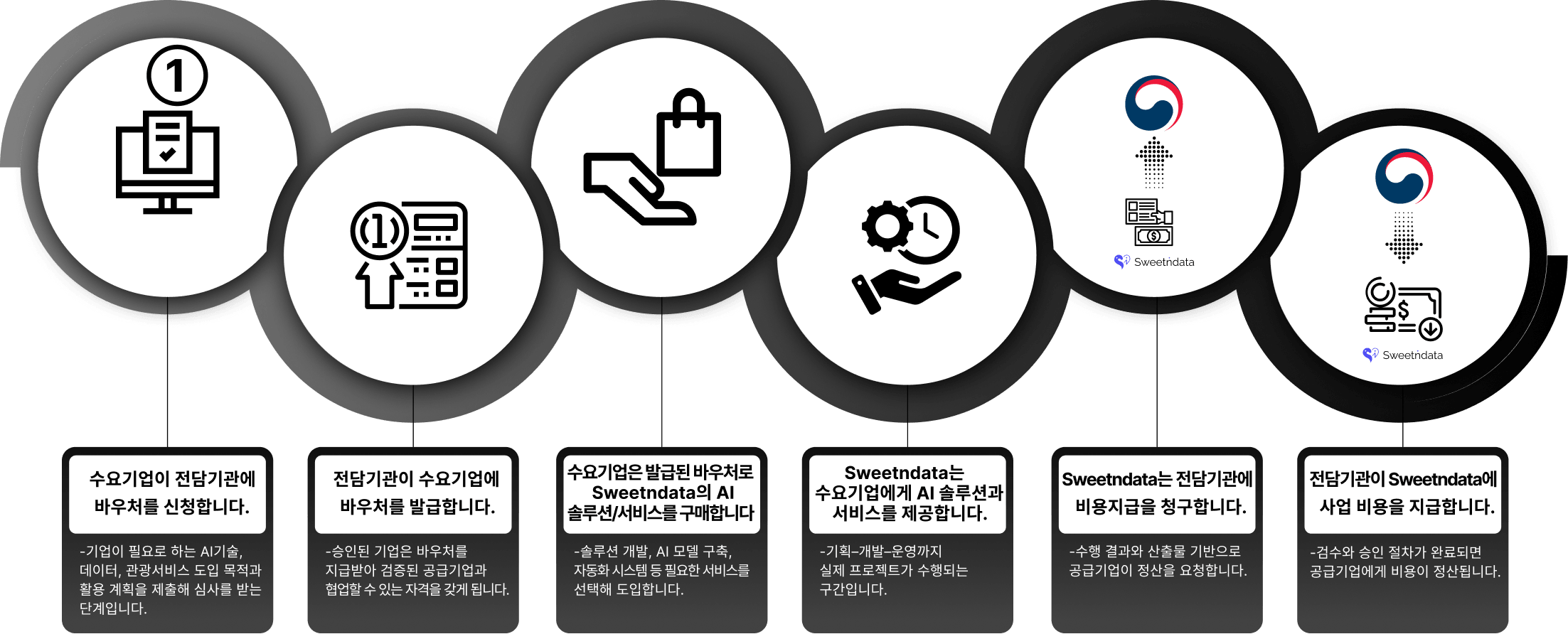 바우처 프로세스