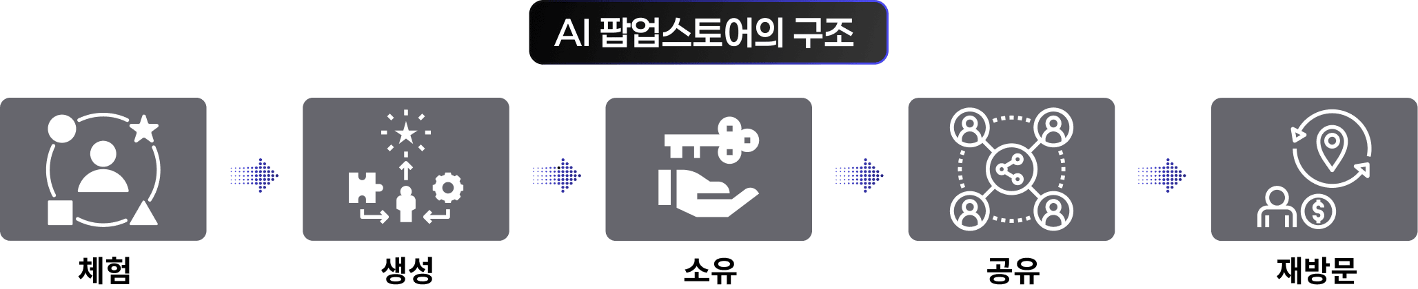 AI 팝업스토어의 구조