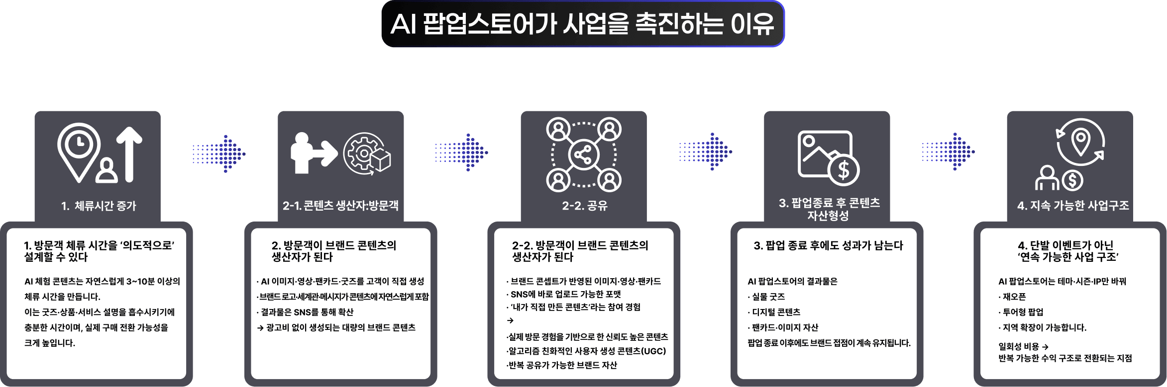 AI 팝업스토어가 사업을 촉진하는 이유